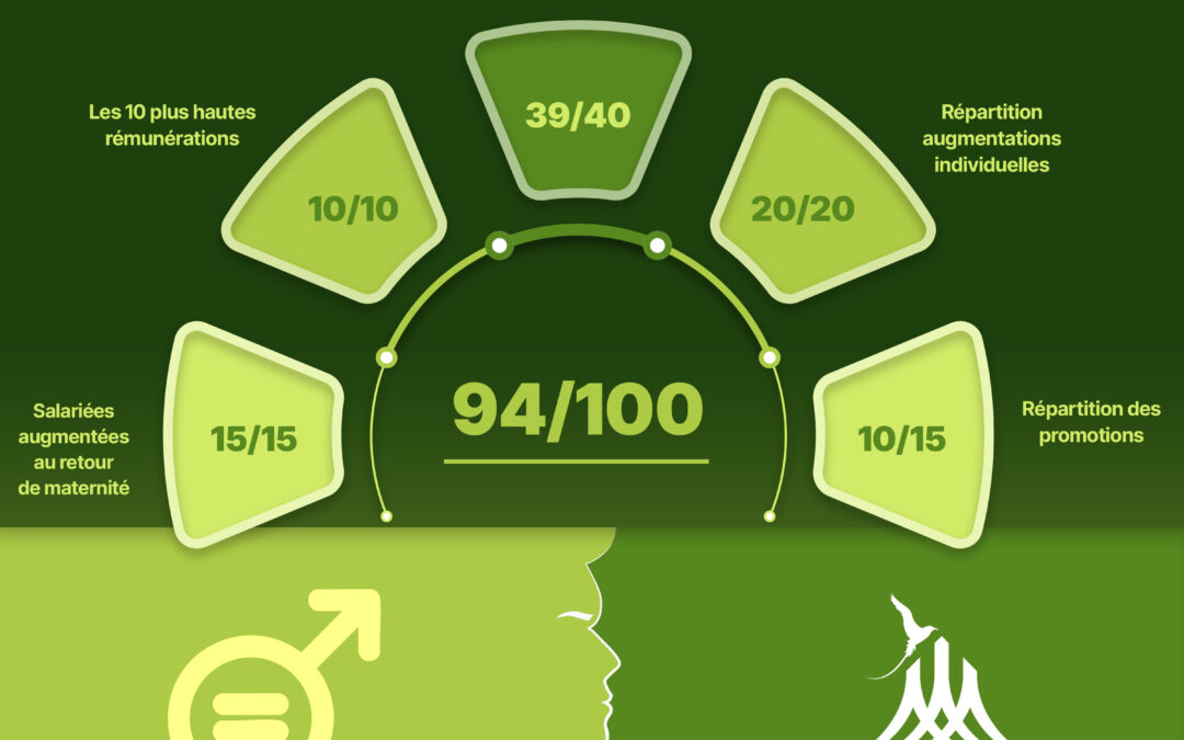 Engagement pour l&rsquo;Égalité : Notre Index Égalité Hommes-Femmes à 94/100 !